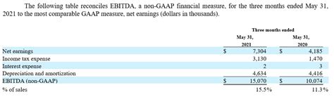 Ennis: Fiscal Q1 Earnings Snapshot